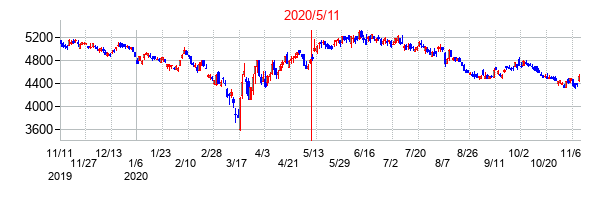 2020年5月11日決算発表前後のの株価の動き方