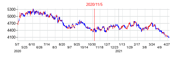 2020年11月5日決算発表前後のの株価の動き方