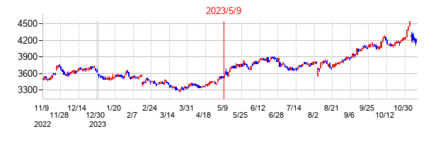 2023年5月9日決算発表前後のの株価の動き方