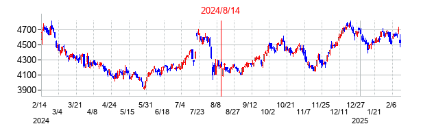 2024年8月14日決算発表前後のの株価の動き方