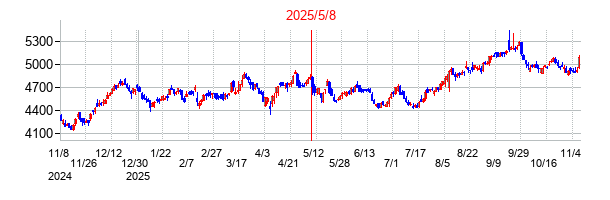 2025年5月8日決算発表前後のの株価の動き方