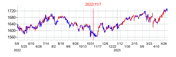 2022年11月7日決算発表前後のの株価の動き方