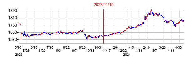 2023年11月10日決算発表前後のの株価の動き方