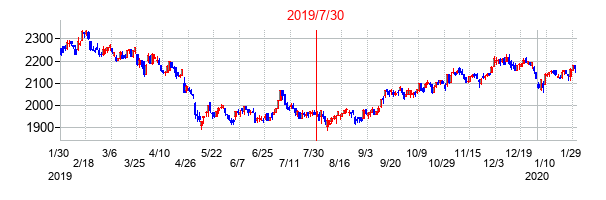 2019年7月30日決算発表前後のの株価の動き方