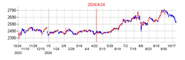 2024年4月24日決算発表前後のの株価の動き方