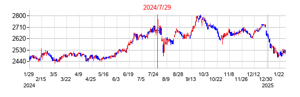 2024年7月29日決算発表前後のの株価の動き方