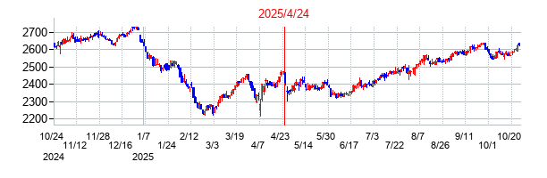 2025年4月24日決算発表前後のの株価の動き方