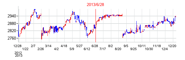 2013年6月28日決算発表前後のの株価の動き方