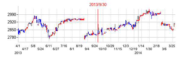 2013年9月30日決算発表前後のの株価の動き方