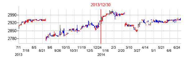 2013年12月30日決算発表前後のの株価の動き方