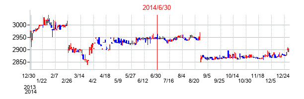 2014年6月30日決算発表前後のの株価の動き方