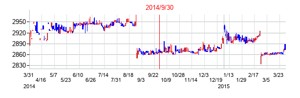 2014年9月30日決算発表前後のの株価の動き方