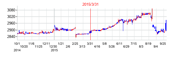 2015年3月31日決算発表前後のの株価の動き方