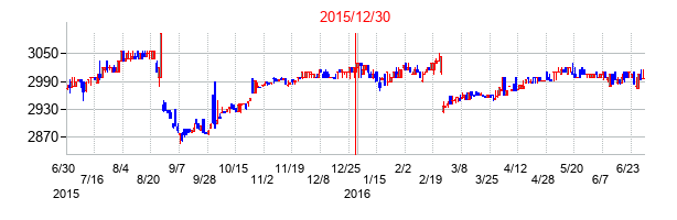 2015年12月30日決算発表前後のの株価の動き方