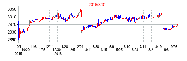 2016年3月31日決算発表前後のの株価の動き方