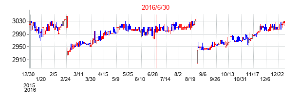 2016年6月30日決算発表前後のの株価の動き方