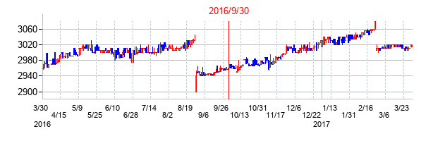 2016年9月30日決算発表前後のの株価の動き方