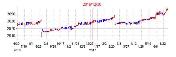 2016年12月30日決算発表前後のの株価の動き方