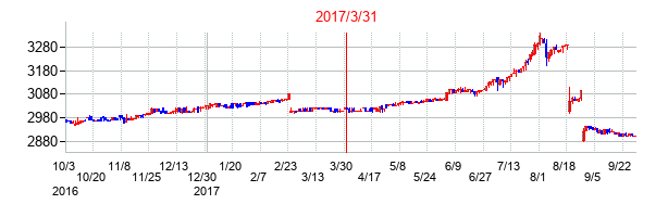 2017年3月31日決算発表前後のの株価の動き方