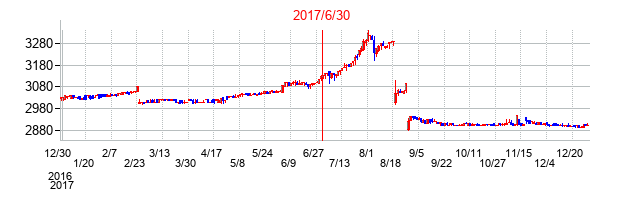 2017年6月30日決算発表前後のの株価の動き方
