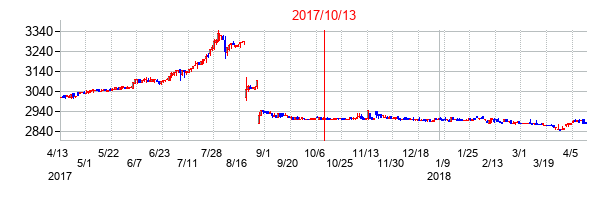 2017年10月13日決算発表前後のの株価の動き方