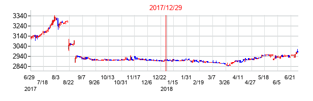 2017年12月29日決算発表前後のの株価の動き方