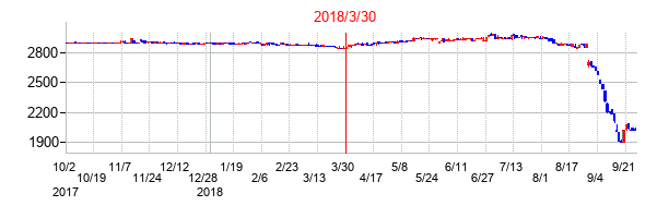 2018年3月30日決算発表前後のの株価の動き方