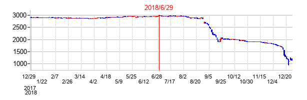2018年6月29日決算発表前後のの株価の動き方