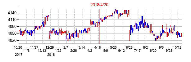 2018年4月20日決算発表前後のの株価の動き方