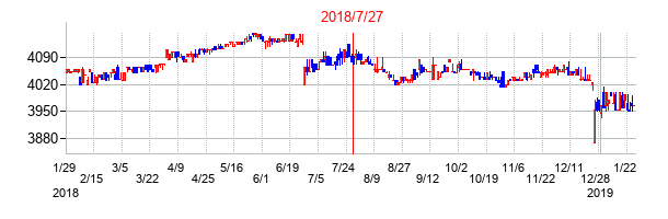 2018年7月27日決算発表前後のの株価の動き方