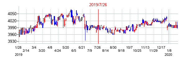 2019年7月26日決算発表前後のの株価の動き方