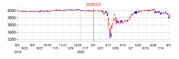 2020年2月4日決算発表前後のの株価の動き方