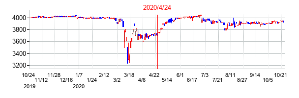 2020年4月24日決算発表前後のの株価の動き方