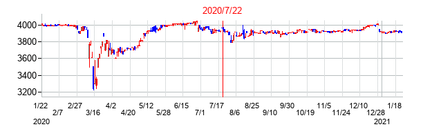 2020年7月22日決算発表前後のの株価の動き方