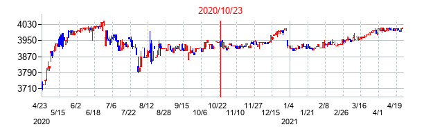 2020年10月23日決算発表前後のの株価の動き方