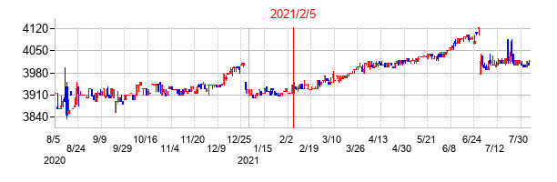 2021年2月5日決算発表前後のの株価の動き方