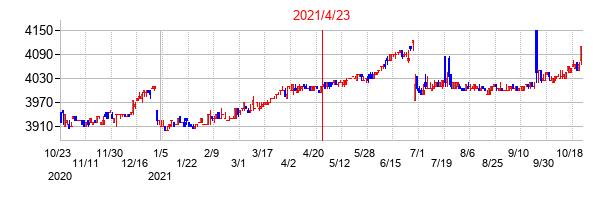 2021年4月23日決算発表前後のの株価の動き方