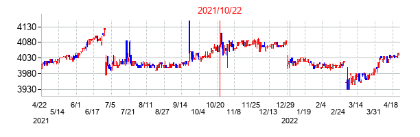 2021年10月22日決算発表前後のの株価の動き方