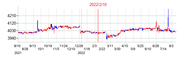 2022年2月10日決算発表前後のの株価の動き方