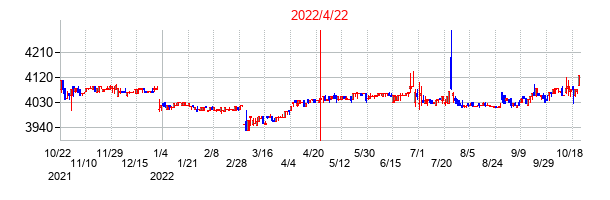 2022年4月22日決算発表前後のの株価の動き方