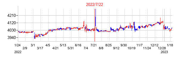 2022年7月22日決算発表前後のの株価の動き方