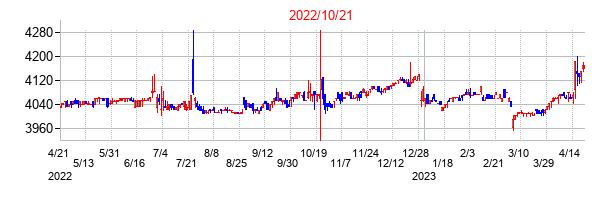 2022年10月21日決算発表前後のの株価の動き方