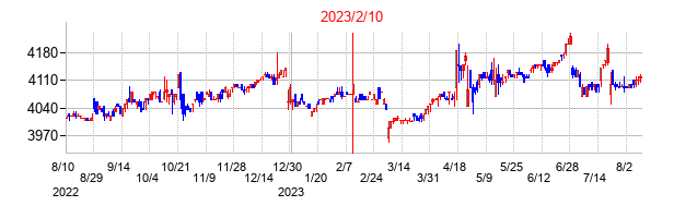 2023年2月10日決算発表前後のの株価の動き方