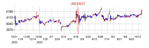 2023年4月21日決算発表前後のの株価の動き方