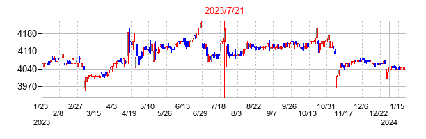 2023年7月21日決算発表前後のの株価の動き方
