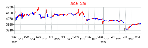2023年10月20日決算発表前後のの株価の動き方