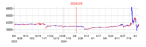 2024年2月9日決算発表前後のの株価の動き方