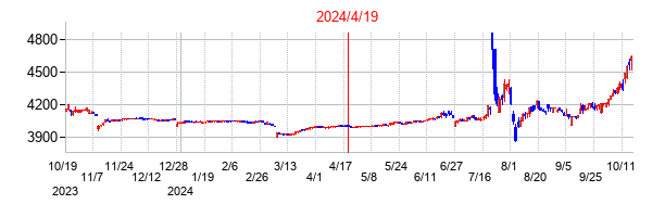 2024年4月19日決算発表前後のの株価の動き方