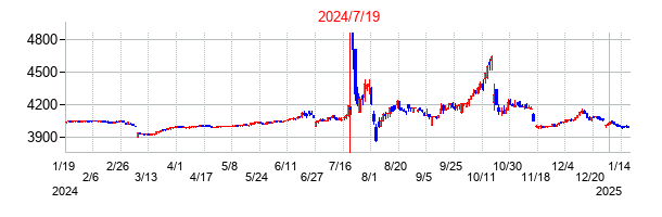 2024年7月19日決算発表前後のの株価の動き方