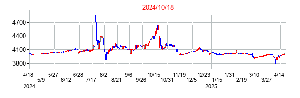 2024年10月18日決算発表前後のの株価の動き方